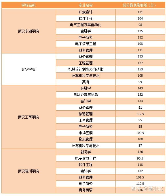 湖北普通專升本要考多少分才能上岸？2019-2022分?jǐn)?shù)線匯總！