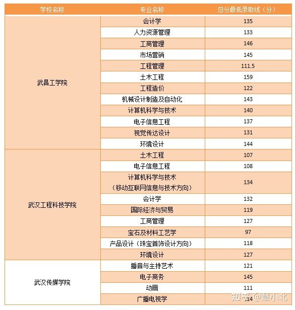 湖北普通專升本要考多少分才能上岸？2019-2022分?jǐn)?shù)線匯總！