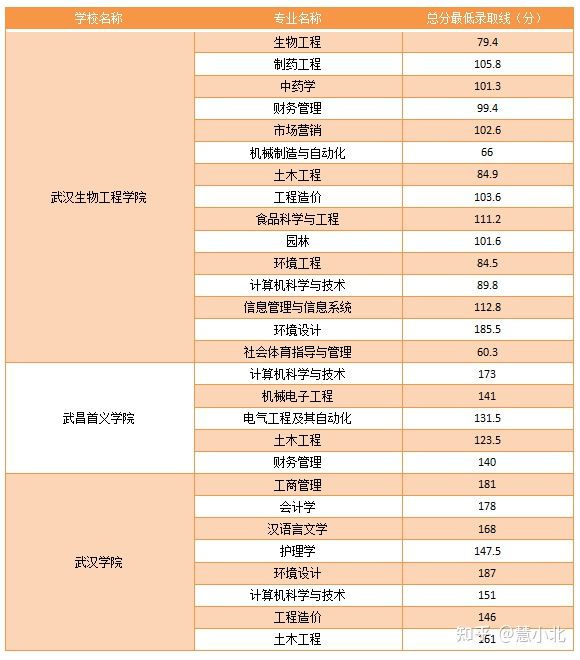 湖北普通專升本要考多少分才能上岸？2019-2022分?jǐn)?shù)線匯總！