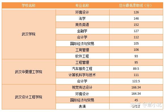 湖北普通專升本要考多少分才能上岸？2019-2022分?jǐn)?shù)線匯總！