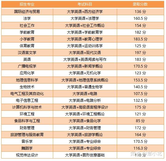 湖北普通專升本要考多少分才能上岸？2019-2022分?jǐn)?shù)線匯總！