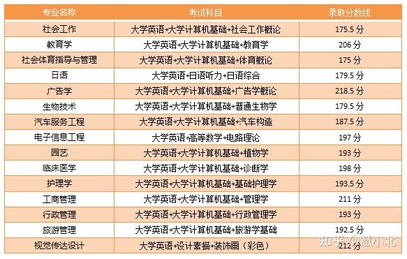湖北普通專升本要考多少分才能上岸？2019-2022分?jǐn)?shù)線匯總！