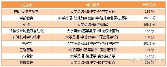 湖北普通專升本要考多少分才能上岸？2019-2022分?jǐn)?shù)線匯總！