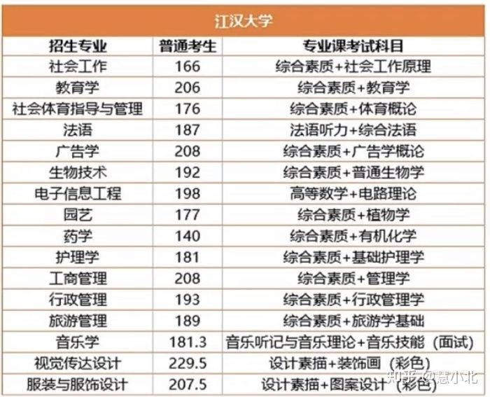 湖北普通專升本要考多少分才能上岸？2019-2022分?jǐn)?shù)線匯總！