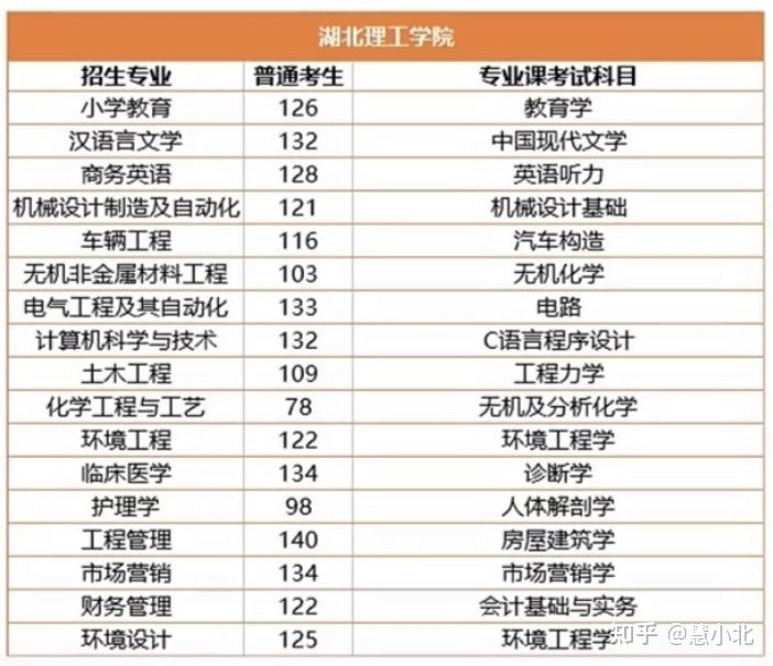 湖北普通專升本要考多少分才能上岸？2019-2022分?jǐn)?shù)線匯總！