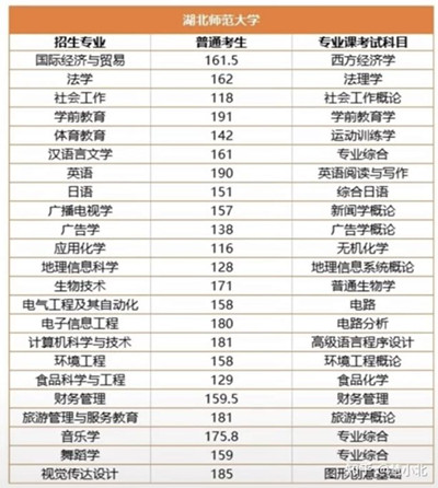 湖北普通專升本要考多少分才能上岸？2019-2022分?jǐn)?shù)線匯總！