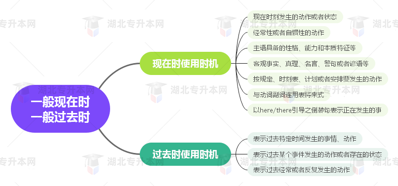 普通專升本英語要掌握多少種語法？25張思維導(dǎo)圖教會你！