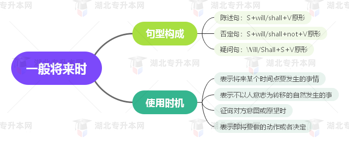 普通專升本英語要掌握多少種語法？25張思維導(dǎo)圖教會你！
