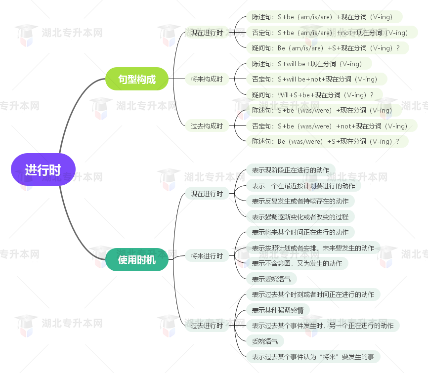 普通專升本英語要掌握多少種語法？25張思維導(dǎo)圖教會你！