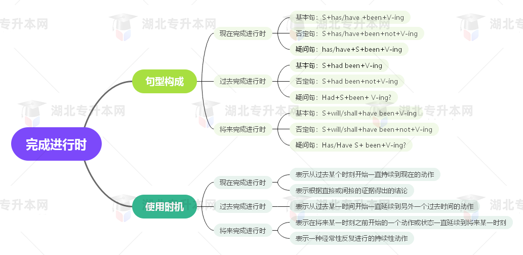 普通專升本英語要掌握多少種語法？25張思維導(dǎo)圖教會你！