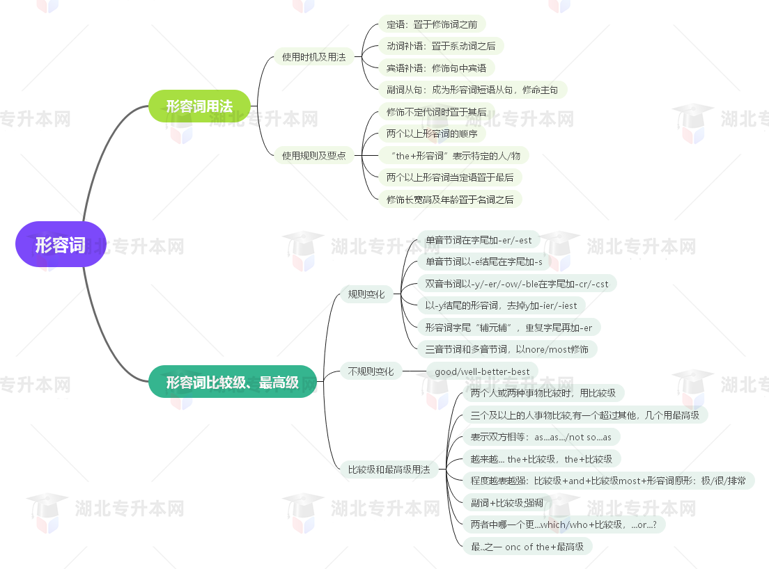 普通專升本英語要掌握多少種語法？25張思維導(dǎo)圖教會你！