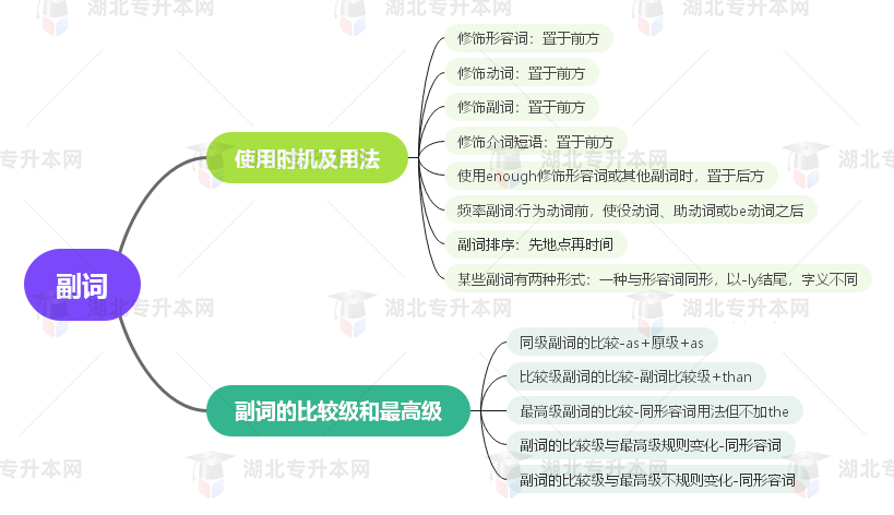 普通專升本英語要掌握多少種語法？25張思維導(dǎo)圖教會你！