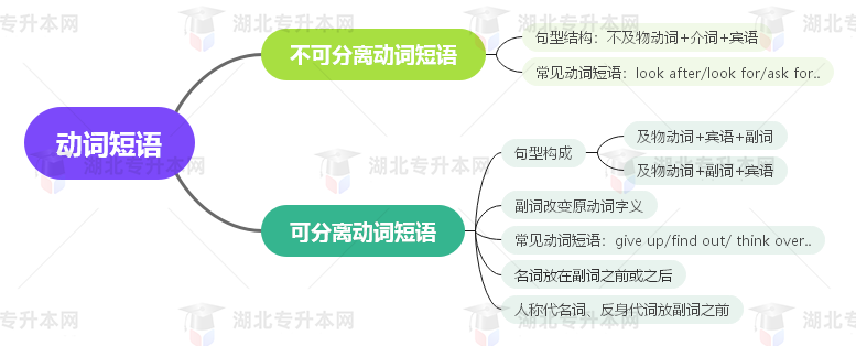 普通專升本英語要掌握多少種語法？25張思維導(dǎo)圖教會你！
