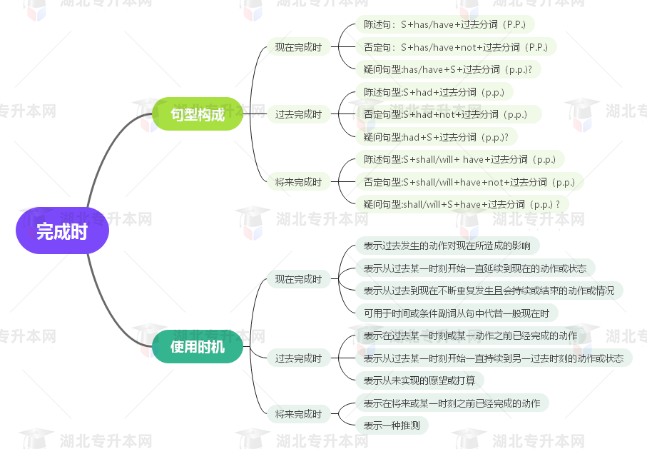 普通專升本英語要掌握多少種語法？25張思維導(dǎo)圖教會你！