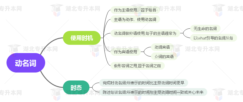 普通專升本英語要掌握多少種語法？25張思維導(dǎo)圖教會你！
