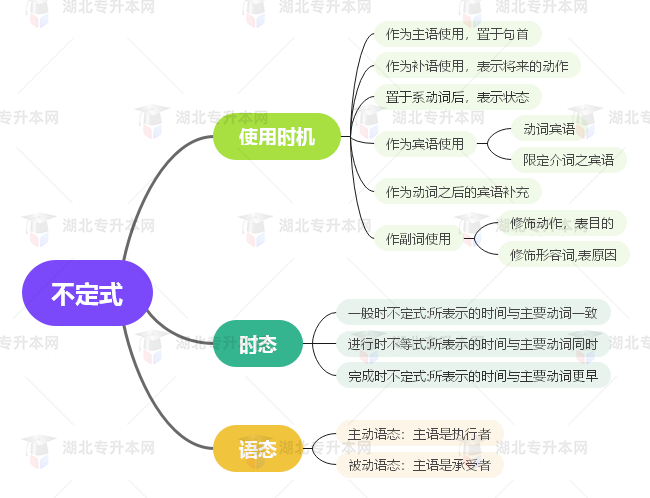 普通專升本英語要掌握多少種語法？25張思維導(dǎo)圖教會你！