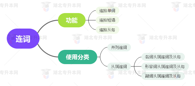 普通專升本英語要掌握多少種語法？25張思維導(dǎo)圖教會你！