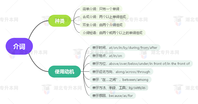 普通專升本英語要掌握多少種語法？25張思維導(dǎo)圖教會你！