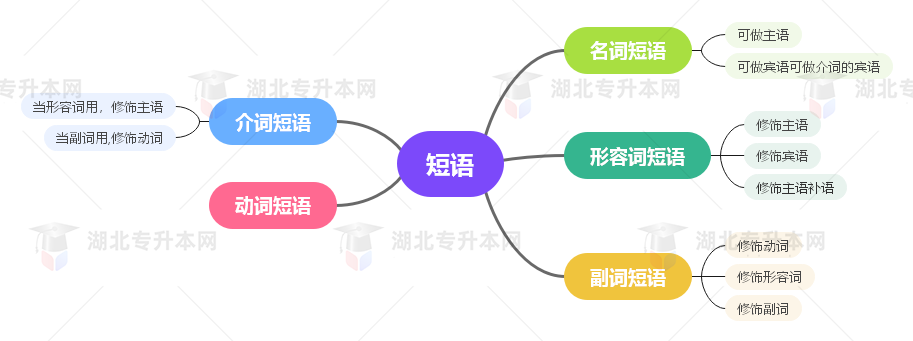 普通專升本英語要掌握多少種語法？25張思維導(dǎo)圖教會你！