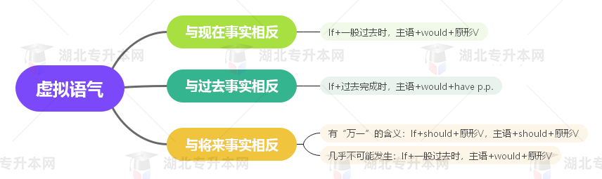 普通專升本英語要掌握多少種語法？25張思維導(dǎo)圖教會你！