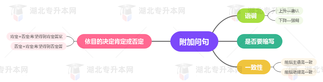 普通專升本英語要掌握多少種語法？25張思維導(dǎo)圖教會你！