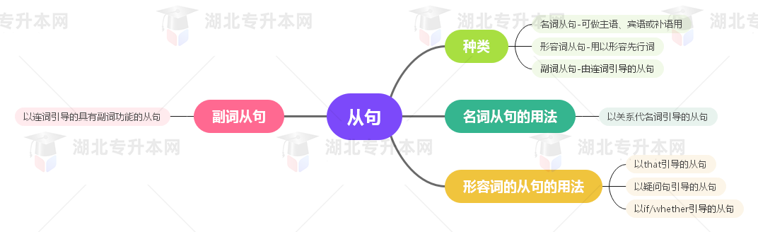 普通專升本英語要掌握多少種語法？25張思維導(dǎo)圖教會你！
