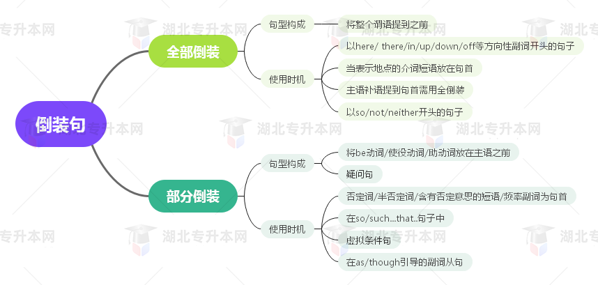 普通專升本英語要掌握多少種語法？25張思維導(dǎo)圖教會你！