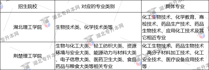 專(zhuān)升本考試院校招生要求
