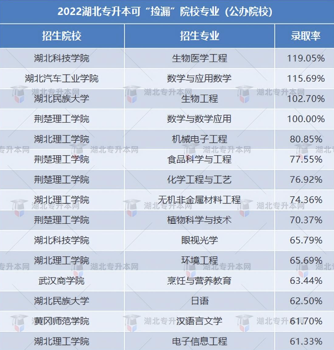 湖北專升本能選哪些比較好的民辦院校？