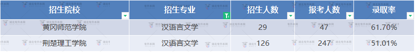 湖北專(zhuān)升本漢語(yǔ)言文學(xué)專(zhuān)業(yè)哪些院校最好考？