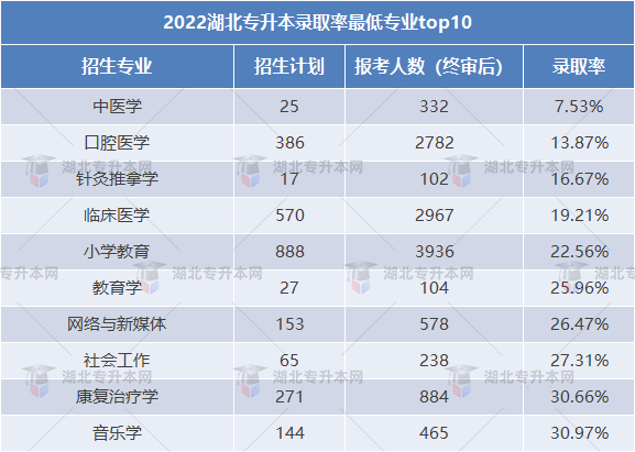 2023專升本和2022專升本哪個(gè)更難？2023要考多少分才行？