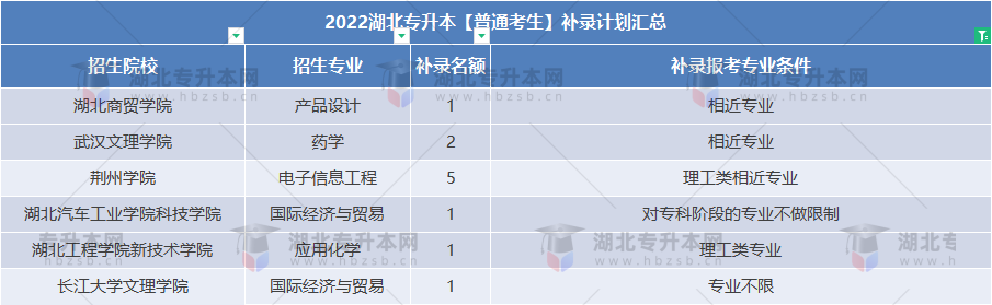 普通專升本補(bǔ)錄還能跨專業(yè)嗎？補(bǔ)錄專業(yè)要求寬松的院校有哪些？