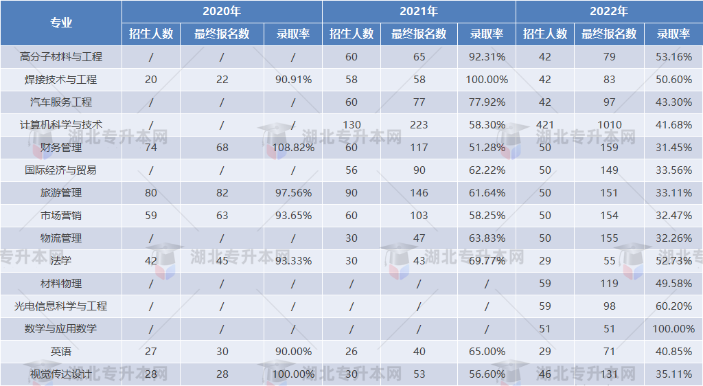 專升本擇校攻略之湖北汽車工業(yè)學(xué)院“計(jì)科招生400+”，理工er福音！