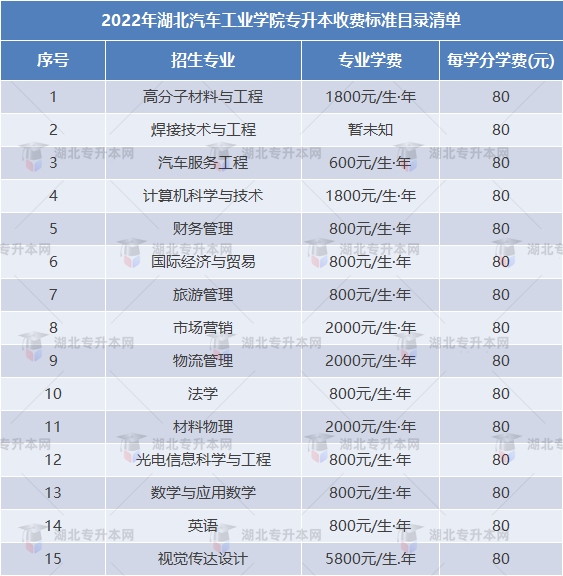 專升本擇校攻略之湖北汽車工業(yè)學(xué)院“計(jì)科招生400+”，理工er福音！