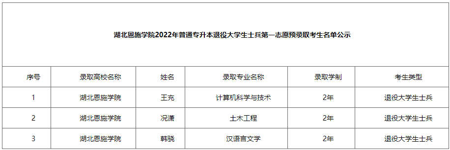 湖北恩施學院補錄預錄取名單