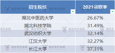 普通專升本近三年哪些學(xué)校比較卷？哪些學(xué)校慎重報(bào)考？