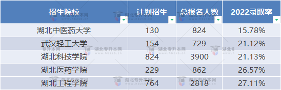 普通專升本近三年哪些學(xué)校比較卷？哪些學(xué)校慎重報(bào)考？